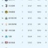 伴随拜仁2：0切尔西1：0，巴萨4：2莱万乌龙，最新欧冠排行榜如下
