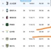 随着24岁小马尔蒂尼发威+拉齐奥2：1，意甲最新积分榜揭晓