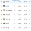 马竞1-0拿5连胜，皇马2-2重回榜首，西甲最新积分榜，1-4名差4分
